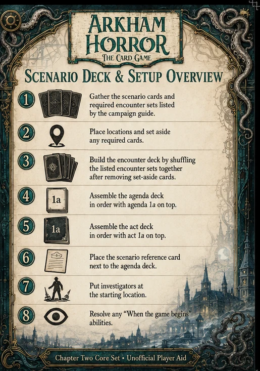 Scenario Deck & Setup Overview — unofficial Arkham Horror card game player aid